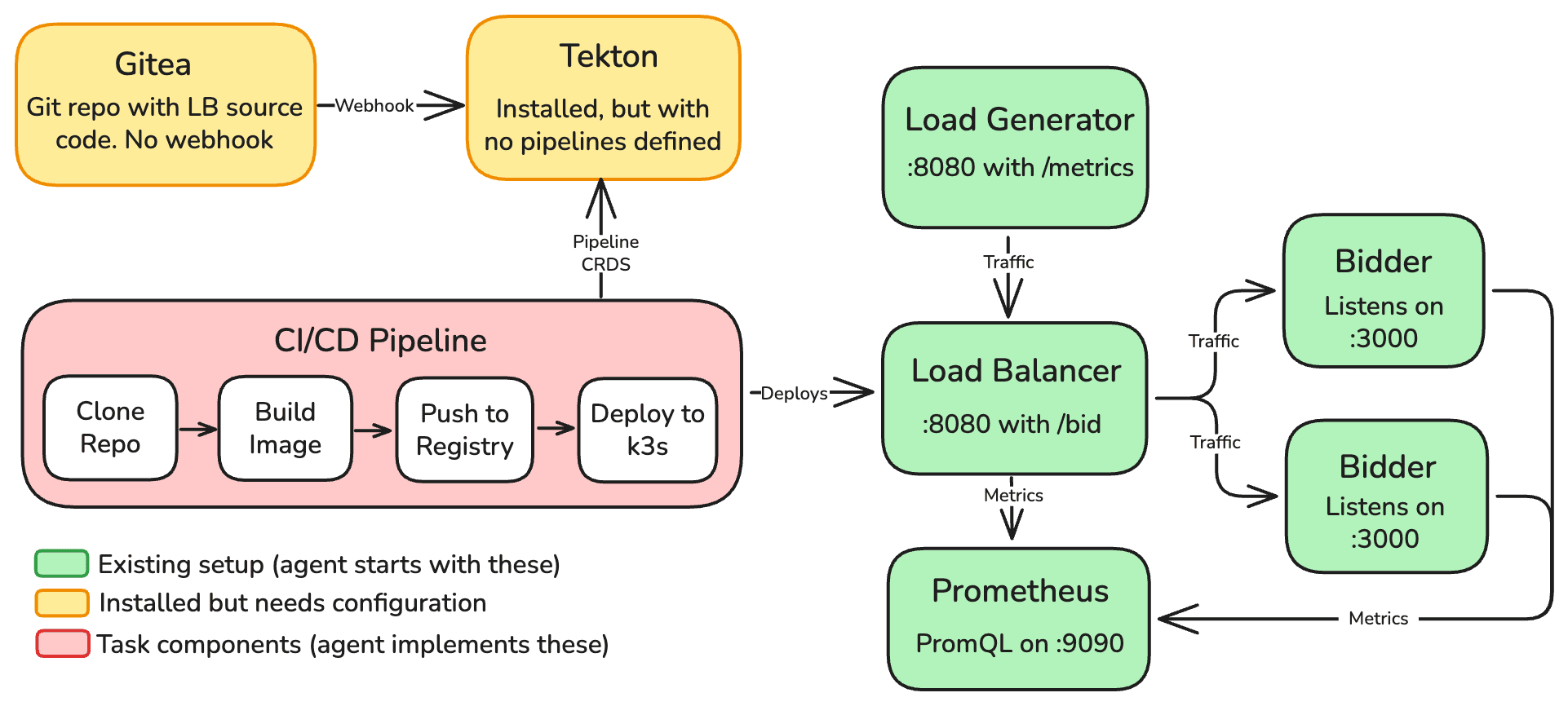 Ad-tech CI/CD environment: load generator drives traffic into a load balancer that distributes to bidder backends; Prometheus scrapes metrics; Gitea holds the source and Tekton is installed but has no pipelines defined; the agent must implement the CI/CD pipeline (highlighted) that connects the repo to deployments on k3s.