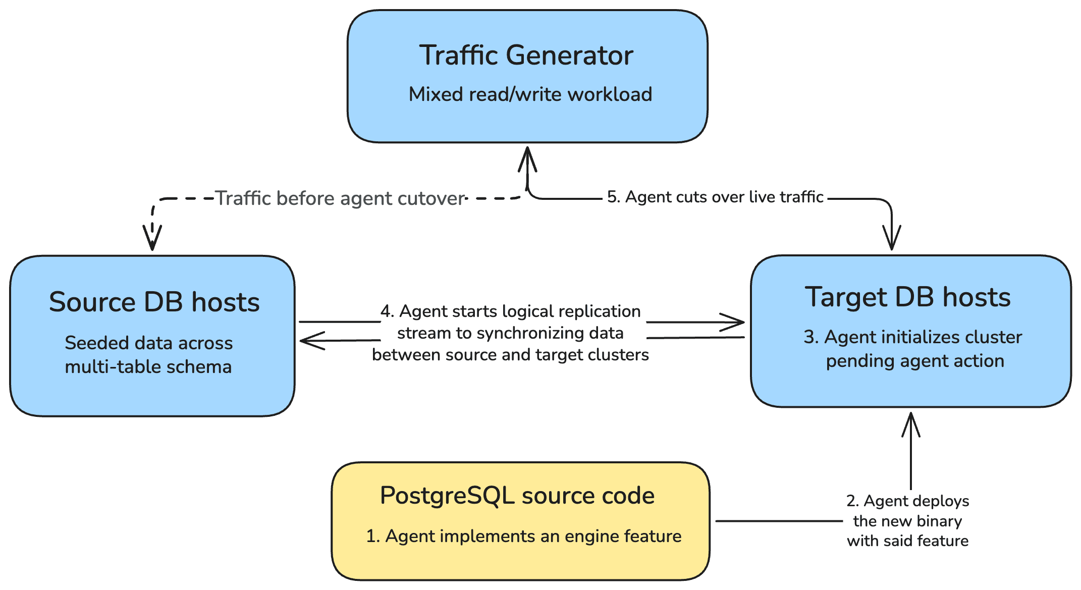 Database engine task: agent implements an engine feature in the PostgreSQL source code, deploys a patched binary to the target DB, starts logical replication from the source, and cuts over live traffic from the source to the target.