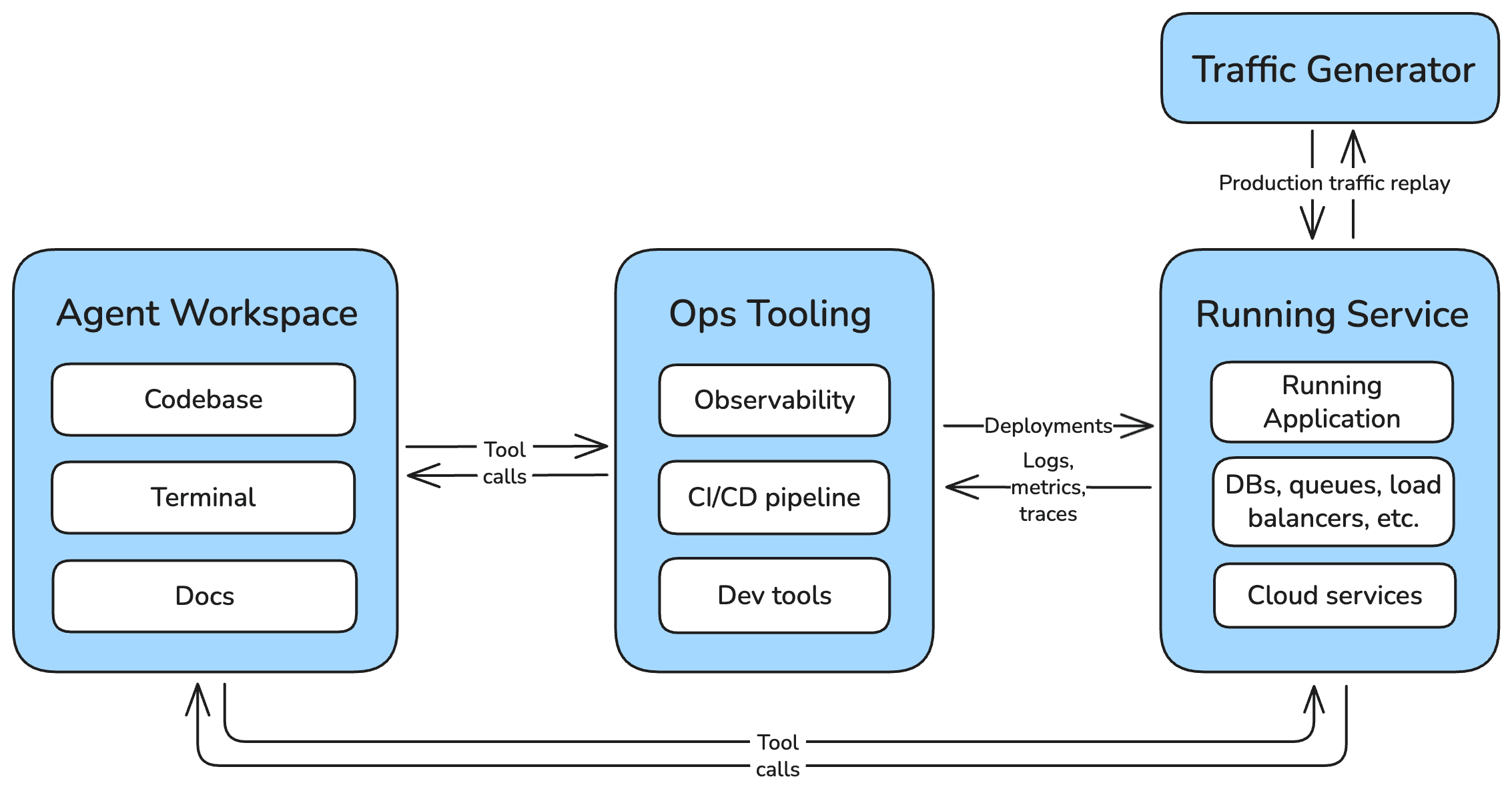 Overall environment: the agent workspace connects via tool calls to ops tooling (observability, CI/CD, dev tools) and a running service (application, databases, cloud services), with a traffic generator producing production traffic replay.