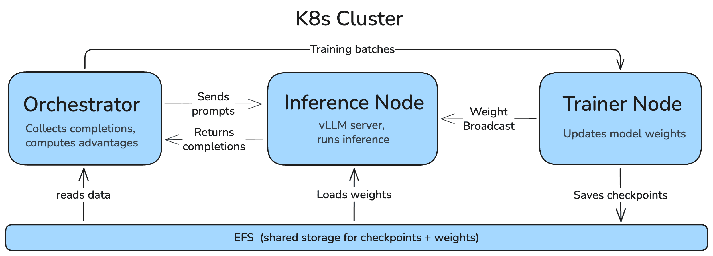 Distributed RL training environment on a K8s cluster: orchestrator collects completions and computes advantages, the inference node runs a vLLM server, and the trainer node updates model weights with weights broadcast back to inference. EFS provides shared storage for checkpoints and weights.